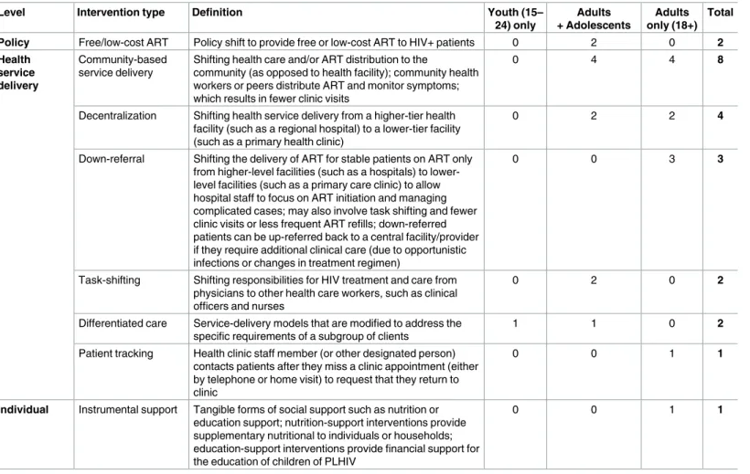 Table 1. Summary of intervention types and inclusion age of study populations.
