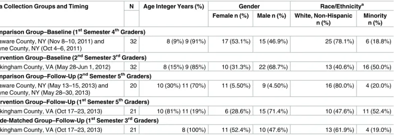 Table 1. Sample demographics.