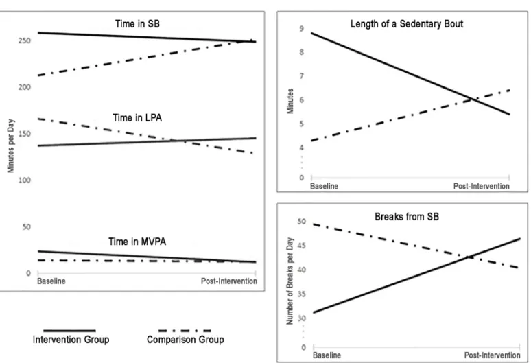 Fig 2. Baseline and post-intervention outcomes of intervention and comparison groups.