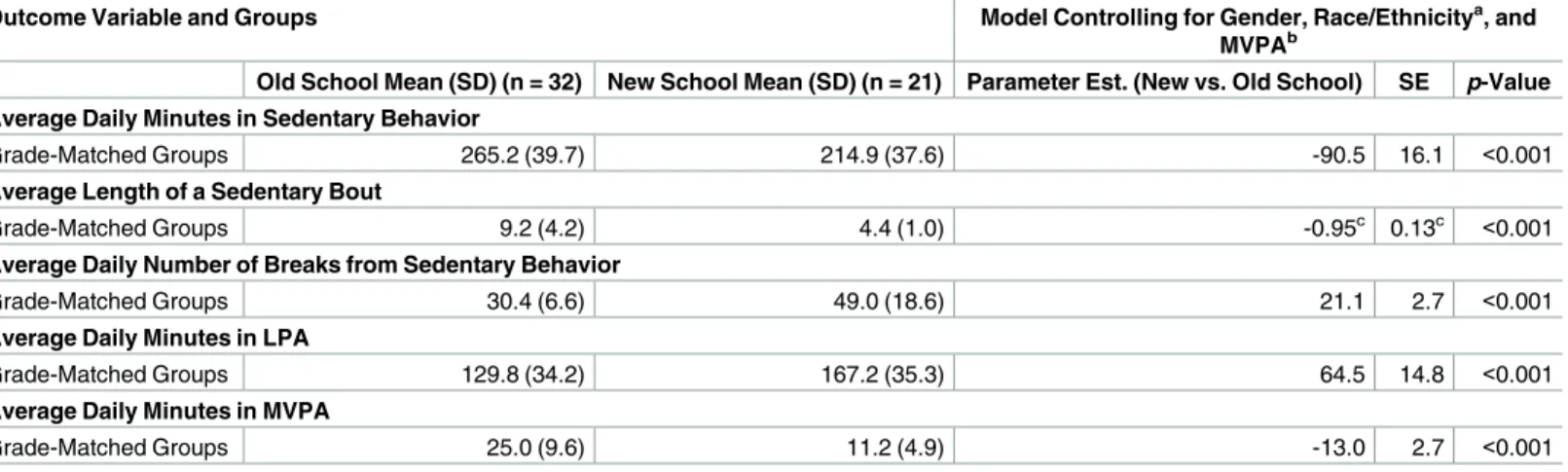 Table 3. Grade-matched independent samples differences in sedentary behavior and physical activity.