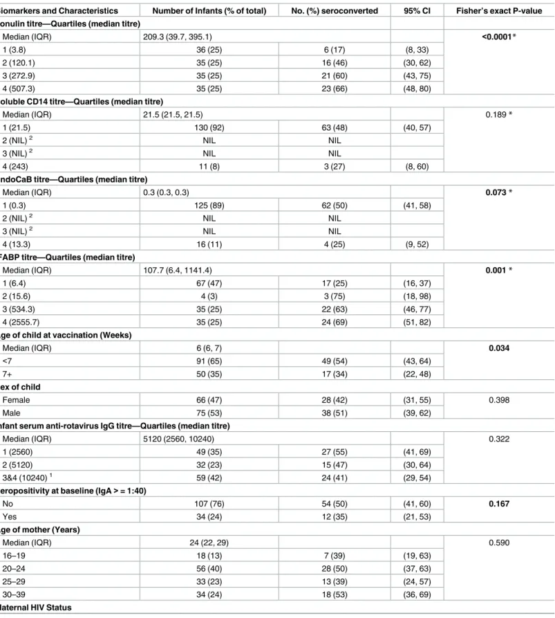 Table 1. Seroconversion at post dose 2 by environmental enteric dysfunction status and key infant and maternal factors.