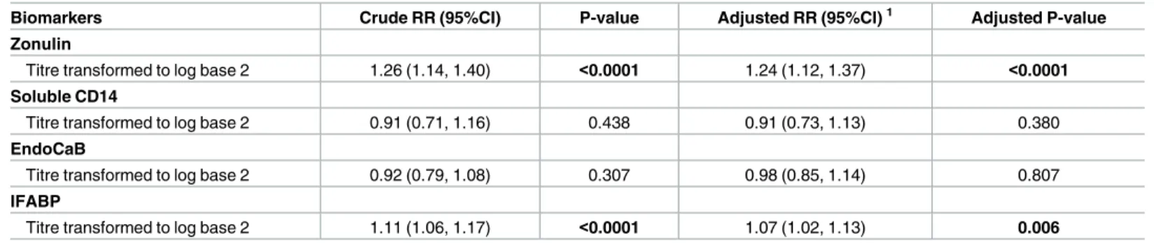 Table 2. Independent effects of markers of environmetal enteric dysfunction on seroconversion post dose 2 among rotavirus vaccinated infants aged 6–11 weeks.