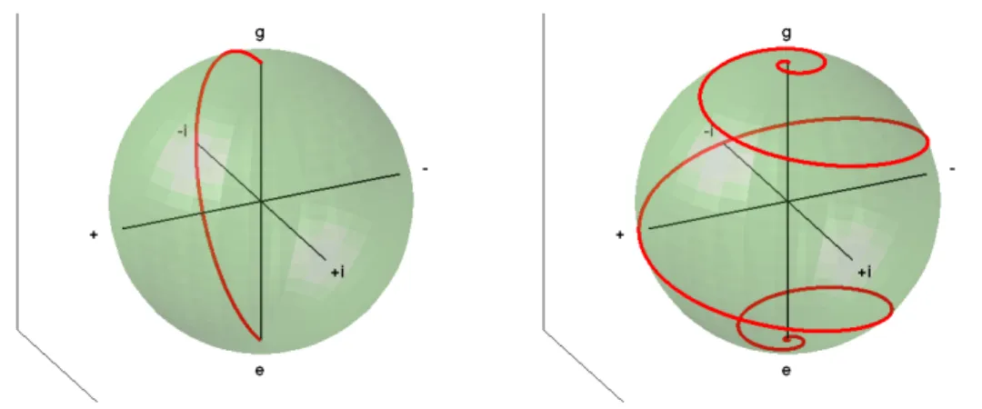 Figure 3.1: Bloch sphere representation of a single qubit π rotation around ˆx in the qubit frame (left) and in a frame rotating at a frequency 0.5 GHz larger (right).