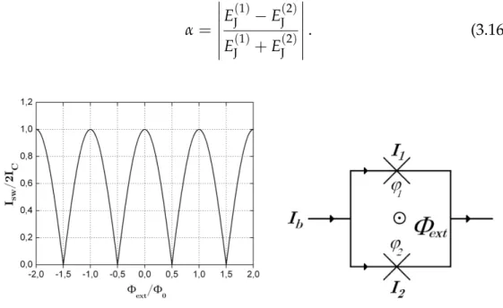 Figure 3.4: Dependence of the switching current in the SQUID loop on an ap- ap-plied flux in the case of symmetric junctions ( α = 0 ) 
