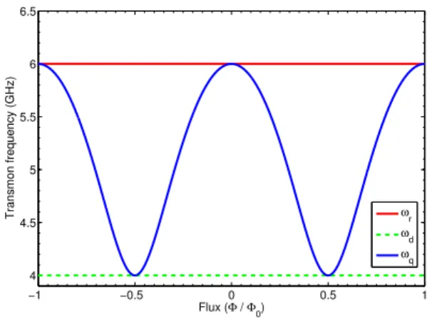 Figure 3.5: Envisaged design of qubit and resonator frequencies. The qubit frequency (—) has two sweet spots: one close to the resonator frequency (—) for the Jaynes-Cummings step, and the other resonant to the frequency of the drive (- - -) for the bit fl