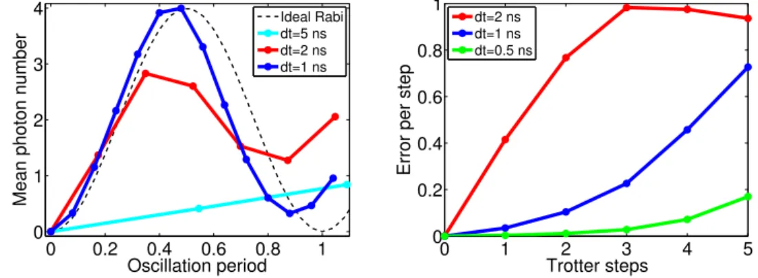 Figure 4.1: Numerically modelling the digital quantum simulation of an effec- effec-tive Rabi model with ( ω R q = 0, ω Rr = g R ) , for several time steps t JC , assuming a two-level qubit strongly coupled to a resonator with g/2π = 80 MHz, as in typical 