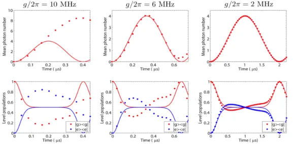 Figure 4.2: Numerically modelling the digital quantum simulation of the DSC Rabi model ( ω R q = 0, ω r R = g R ) for different coupling strengths using a finite time Trotter step of τ = 40 ns