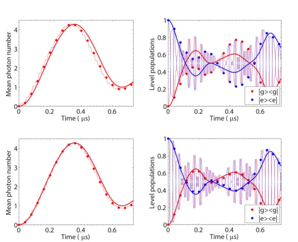 Figure 4.4: Numerically modelling the digital quantum simulation of an effec- effec-tive Rabi model interaction with ω R q = ω Rr = g R .