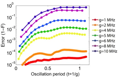 Figure 4.6: Trotter error evolution for a range of coupling strengths in a digital quantum simulation of an effective Rabi model with parameters ω R q = 0, ω r R = g R .