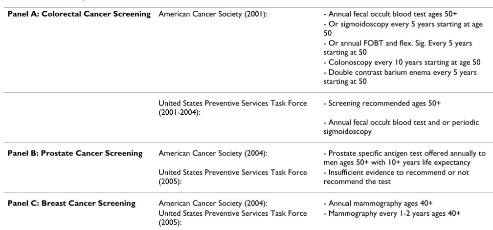 Table 1: Cancer Screening Test Guidelines for Asymptomatic Populations (Effective 2003 for Colorectal Cancer and 2006 for Breast and Prostate Cancers)