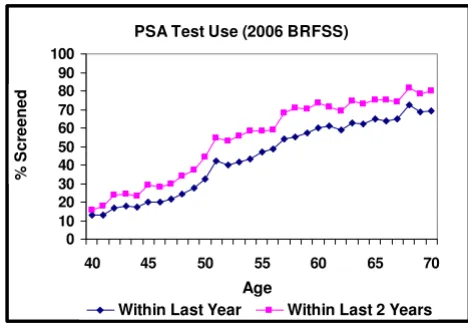 Figure 3PSA Test Use within the Last 1 and 2 YearsPSA Test Use within the Last 1 and 2 Years.