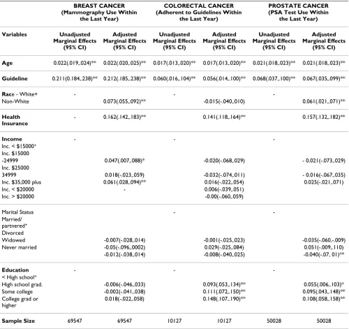 Table 2: Logistic Regression Models for Breast, Prostate and Colorectal Cancer Test Use