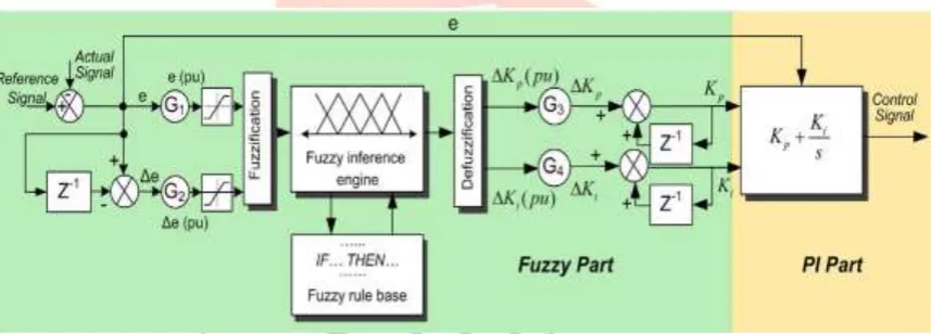 Fig.6 General Structure of the fuzzy-tuned PI controller  