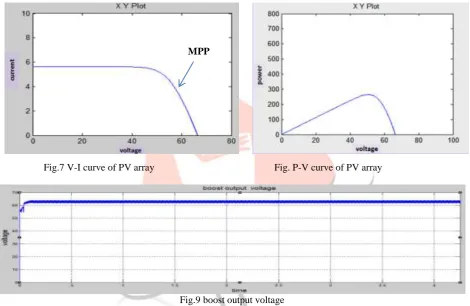 Fig.9 boost output voltage  