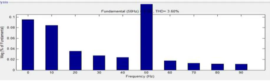 Fig 14 THD of inverter output current with R and Nonlinear load  