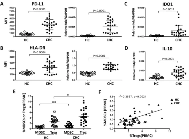 Fig 7. Patients with chronic HCV infection display higher frequency of monocytic MDSCs and CD4 + CD25 + CD127 - Tregs.
