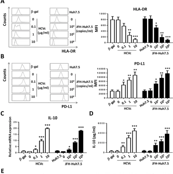 Fig 2. Both HCVc and HCVcc induce suppressive monocytes in vitro. Purified monocytes from healthy HCV- HCV-negative blood donors were cultured for two days in the presence of increasing concentrations of HCVc (0.1, 1.0, 10.0 μg/ml) or HCVcc (10 4 , 10 5 ,1