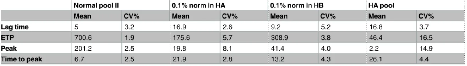 Table 1. Intra-assay imprecision estimates.