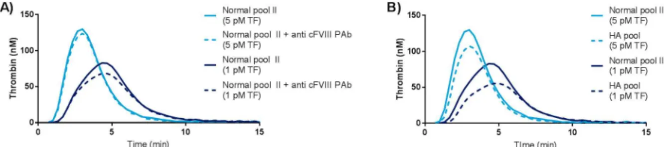 Fig 1. Analysis of normal and haemophilia A canine plasma pools using the CAT method. Thrombin generation was monitored using the standard CAT method, and was initiated using tissue factor at 5 and 1 pM (PPP and PPPlow reagent, respectively)