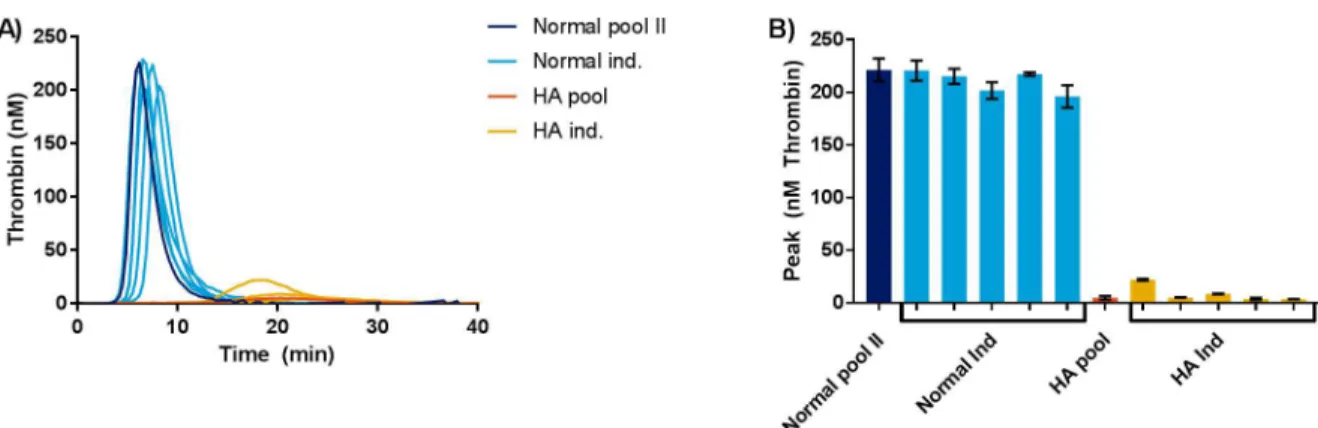 Fig 2. Analysis of normal and HA plasma using the canine optimized TGT. Plasma samples from five healthy dogs, five HA dogs, a normal canine plasma pool and a HA canine plasma pool were analyzed