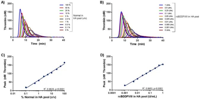 Fig 4. Analysis of normal canine plasma pool and rcBDDFVIII dilutions in haemophilia A canine plasma pool