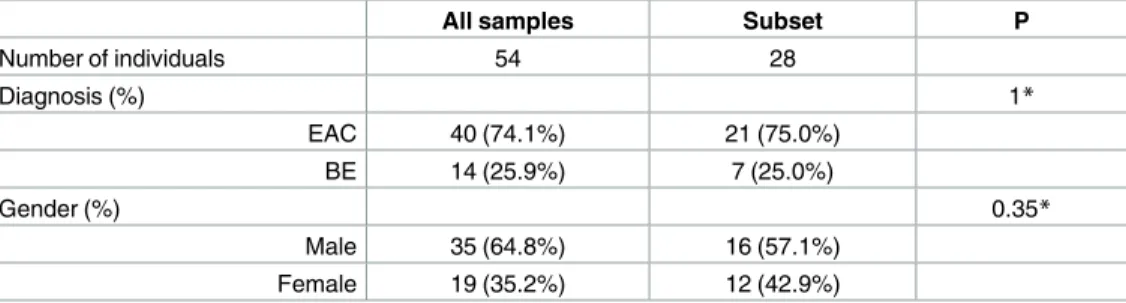 Table 1. Demographic statistics of the admixed population of EAC/BE patients.