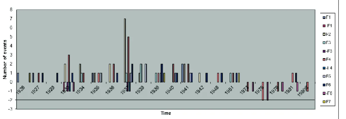 Figure 2.1  Temporal count of events for each system function category  