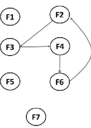 Figure 2.2 Technological  cycle in Nylon innovation 