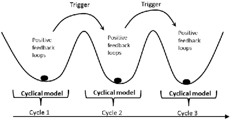 Figure 3.1 Integrated linear and cyclical  model 