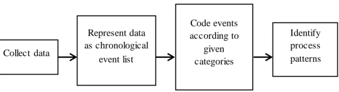 Figure 3.2 Four steps of the data-driven method  