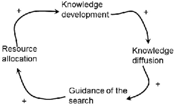 Figure 3.3 The technological  cycle in the SSRI innovation 