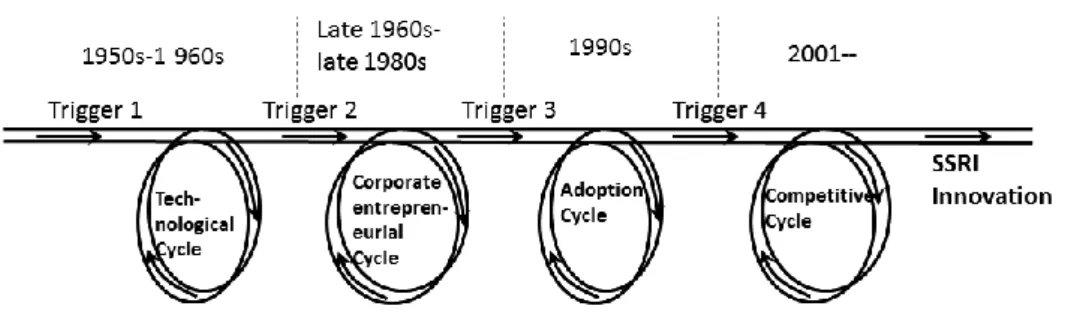 Figure 3.8 Integrated innovation process of the SSRI 