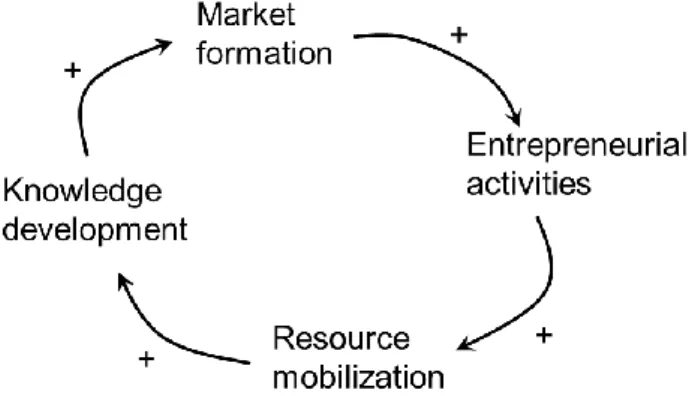 Figure 4.2 Positive feedback loop s in phase II 