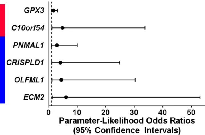 Fig 2. Expression levels of six genes predict neurocognitive outcome at 10 years of age