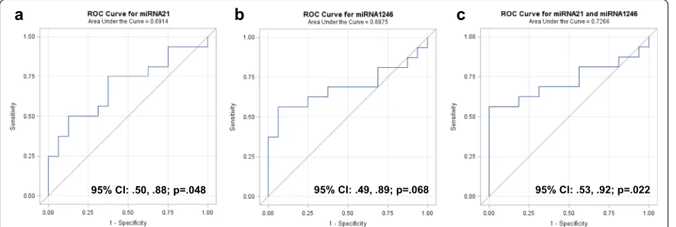 Fig. 6 Receiver operator characteristic (ROC) analysis of microRNA expression in plasma exomes from normal subjects and patients with breastcancer