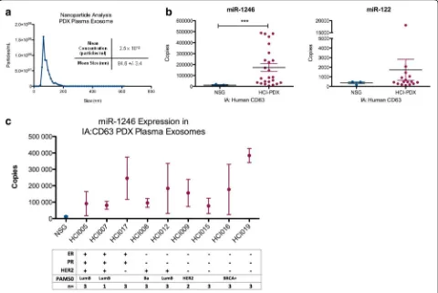 Fig. 4 Characterization and microRNA expression analysis of human exosomes isolated from the plasma of patient-derived xenograft (PDX) mice.Exosomes were isolated from the plasma of Huntsman Cancer Institute human breast cancer orthotopic xenograft (HCI-PD