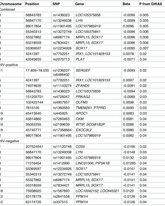 Table 5. Admixture (LEA) results for common carotid-artery intima media thickness association with previously significant single nucleotide polymorphisms (SNPs).