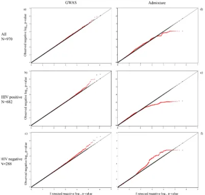 Fig 2. QQ plots for the genome-wide association analyses and admixture analyses. a) All women (GWAS, λ = 1.005), b) HIV-positive women (GWAS, λ = 1.009), c) HIV-negative women (GWAS, λ = 1.013), d) All women (admixture, λ = 1.001), e) HIV-positive women (a