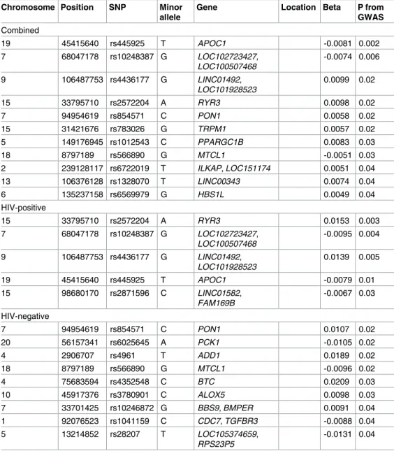 Table 4. Genome wide association results (GWA) for common carotid artery intima media thickness with previously significant single nucleotide polymorphisms (SNPs).