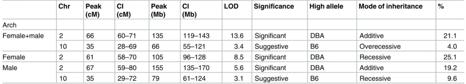 Table 2. QTLs for atherosclerosis at the aortic arch in F2 mice from intercross between DBA-apoE and B6-apoE.