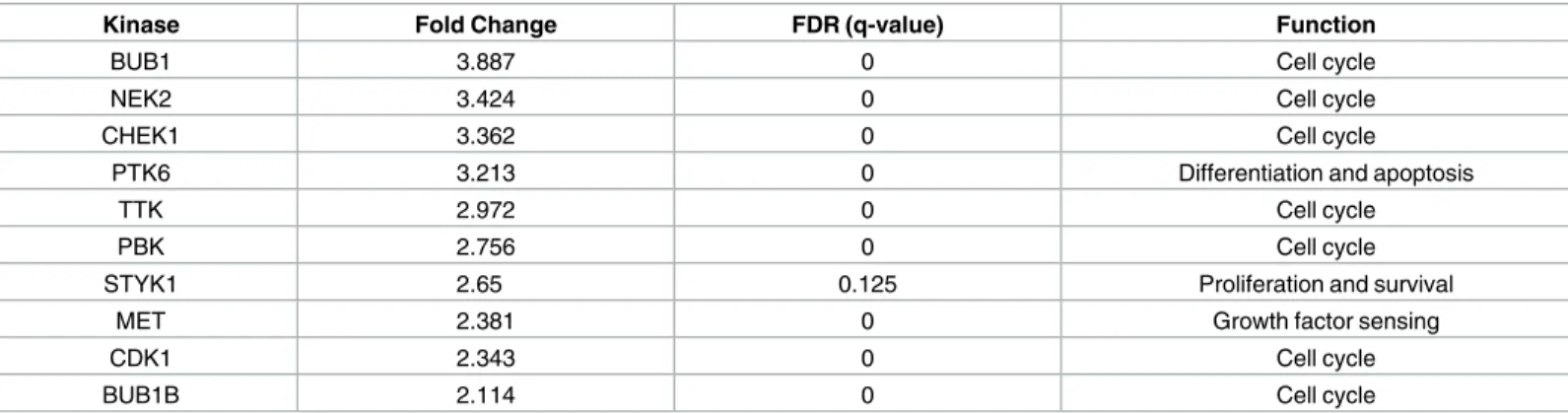 Table 2. Function of the 10 most overexpressed kinases.