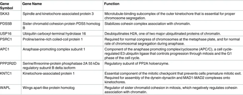 Table 3. Predicted TTK phosphorylation substrate with known mitotic roles.
