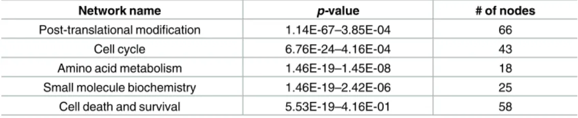 Table 1. Biological pathways with enrichment of differentially expressed kinases.