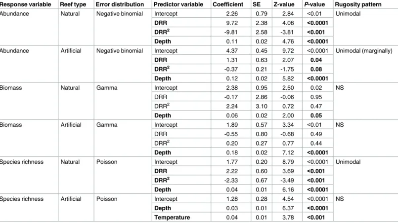 Table 1. GLM results for the relationship between fish community metrics (abundance, biomass, richness) and environmental predictor variables by reef type