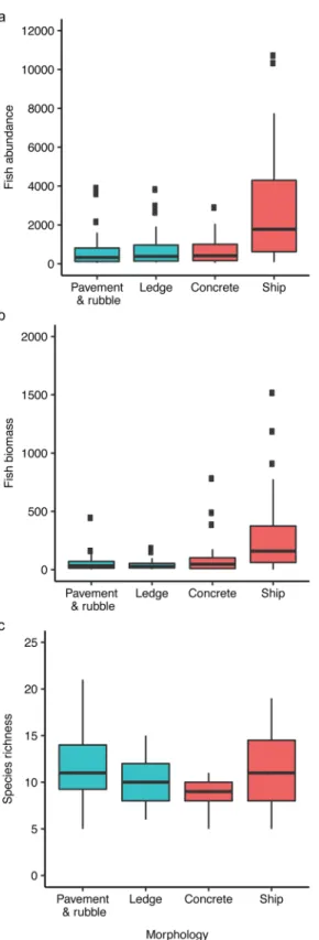 Fig 4. Fish community metrics by morphological category for natural reefs (blue; N pavement&amp;rubble = 38, N ledge = 29) and artificial reefs (red; N concrete = 17, N ship = 39)