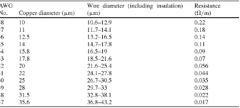 Table 2.1 : The table of coil diameter based on AWG number 