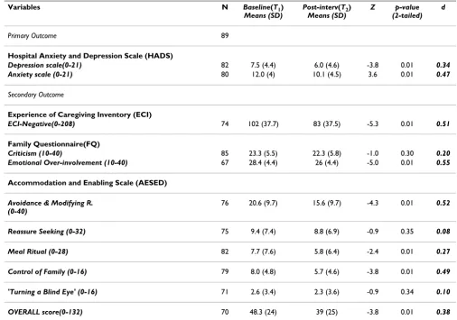 Table 5: DVDs-skills-based intervention effect from means and standard deviations pre- to post-intervention from HADS, ECI, FQ and AESED scores.