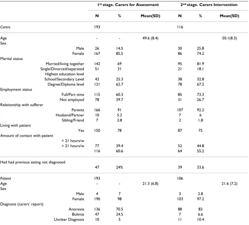 Table 1: Demographic details of carers and patients from the two studies