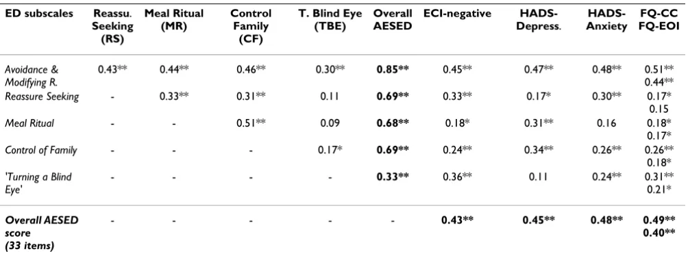 Table 2: Principal Component Factor Analysis with Varimax rotation for a 5-factor solution of AESED for the carers of relatives with 