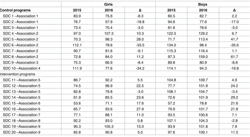 Table 3. Individual SDC changes.